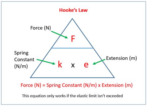 elastic force formula