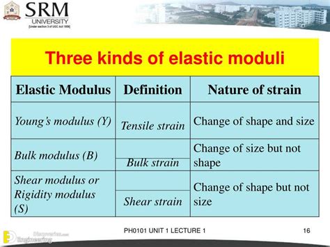 Elastic Vs Storage Modulus