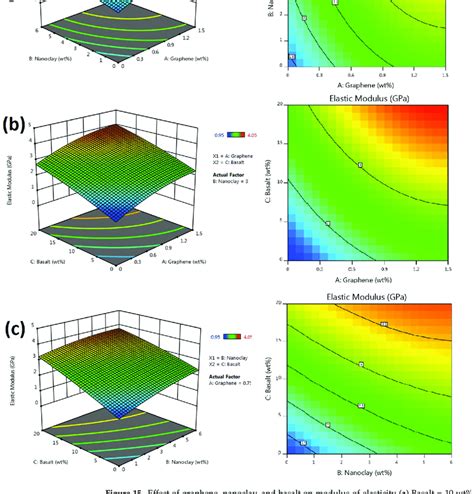 Elasticity Of Graphene