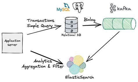 Elasticsearch As Relational Database