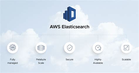 Elasticsearch Aws Costs