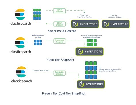 Elasticsearch Backup Templates