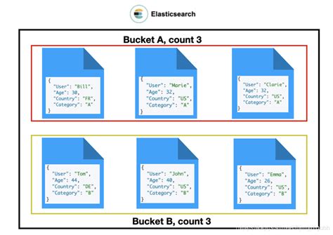 Elasticsearch Bucket Sum