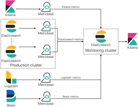 Elasticsearch Cluster Configuration