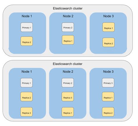 Elasticsearch Cluster High Availability