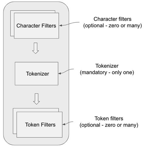 Elasticsearch Filter Tokenizer