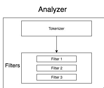 Elasticsearch Filter Vs Tokenizer