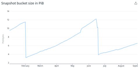 Elasticsearch Increase Bucket Size