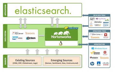 Elasticsearch Open Source Authentication