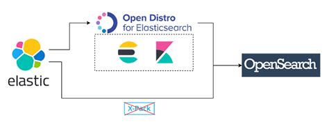Elasticsearch Open Source Distro