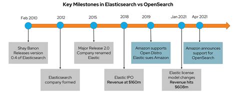 Elasticsearch Open Source Vs Commercial