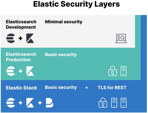 elasticsearch security rules
