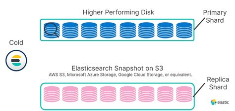 Elasticsearch Snapshot Size