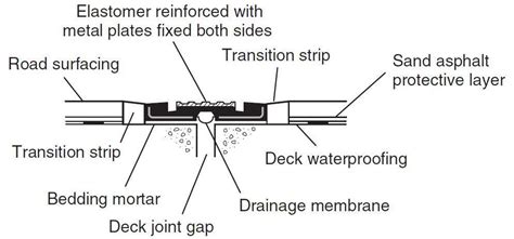 Elastomeric Joint Type