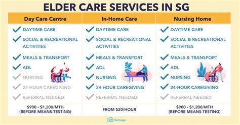 elder care services availability comparison