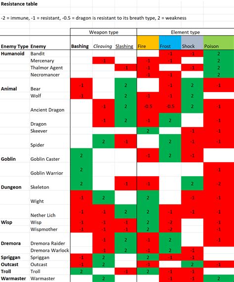 Elder Scrolls Blades Enemy Damage Types