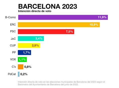 elecciones barcelona 2023 partidos