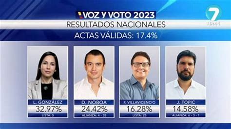 elecciones en ecuador 2023