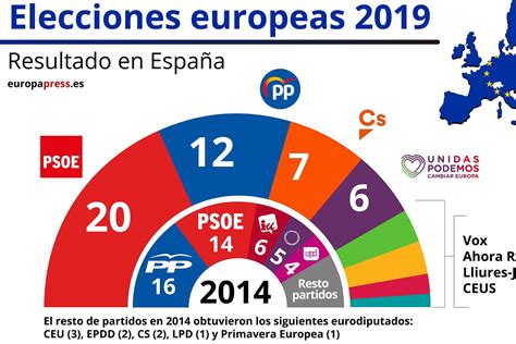 elecciones europeas 2019 españa