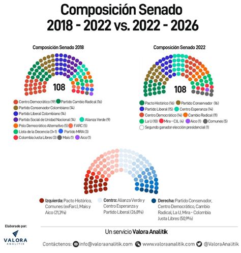 elecciones senado colombia 2022
