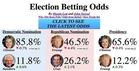 election betting odds maxim