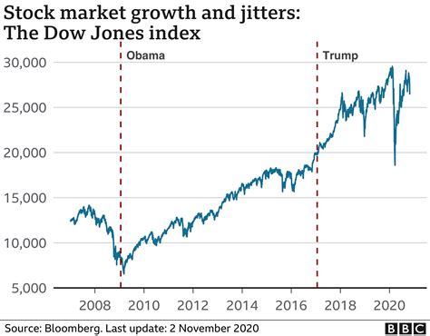 election day 2020 stock market