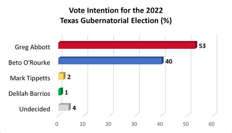 election day 2022 texas