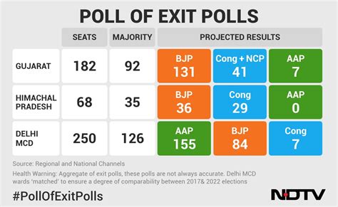 election exit polls today