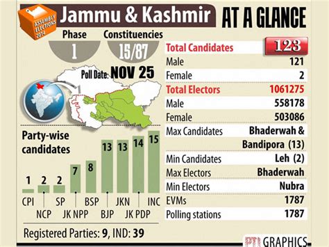 election in jammu candidates