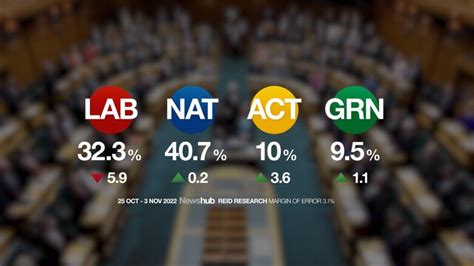 election polls today nz