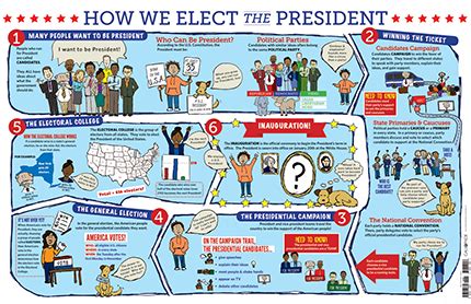 election process for dummies