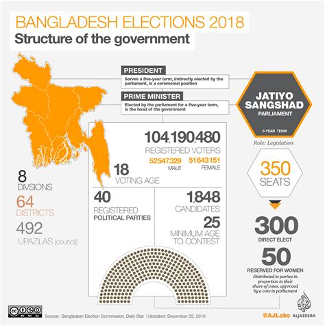 election process in bangladesh