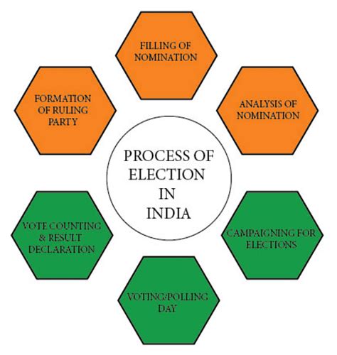 election process in india images