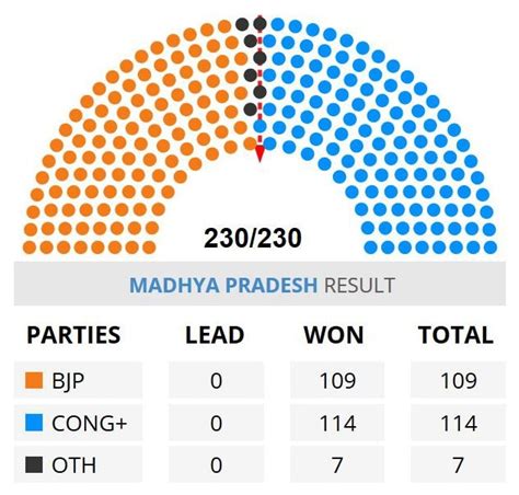 election result 2018 mp