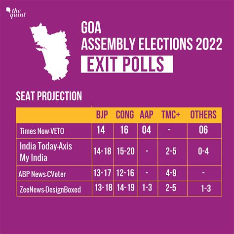 election result in goa opinion poll