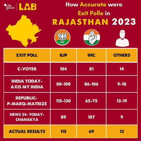 election results 2023 in rajasthan