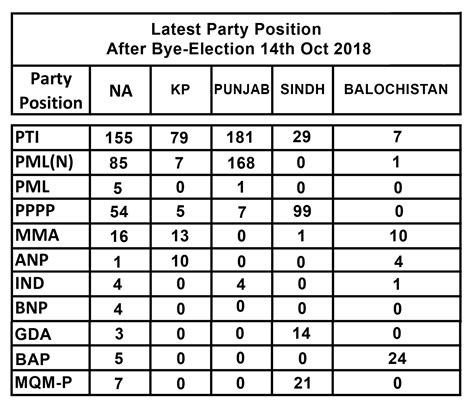 election results 2024 party position table