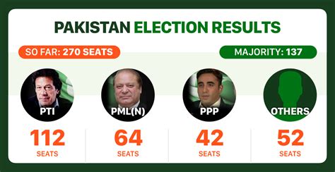 election results in pakistan today