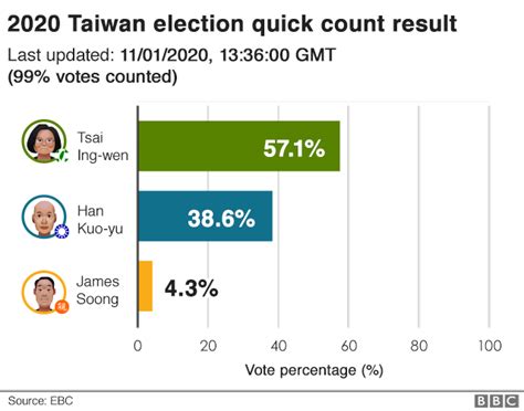 election results in taiwan