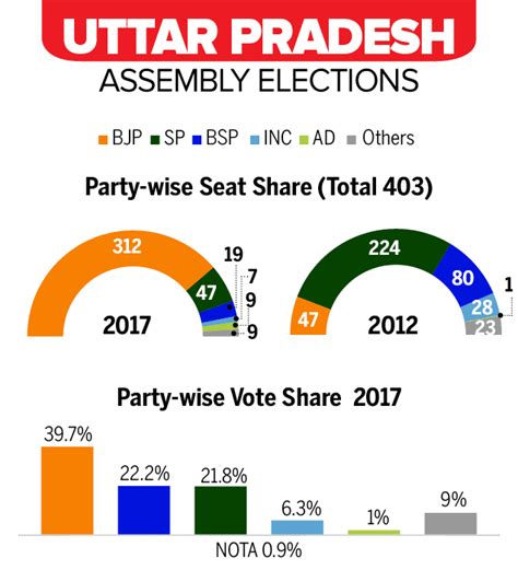 election results up 2022 election commission