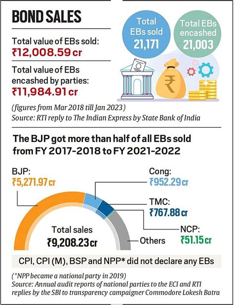 electoral bonds indian express