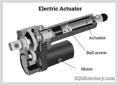 Electric Actuation System