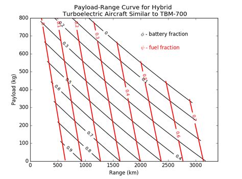 Electric Airplane Range