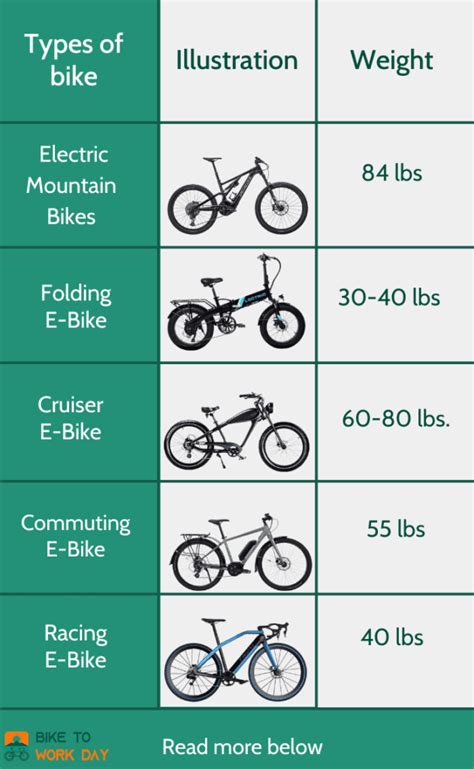 Electric Bike Average