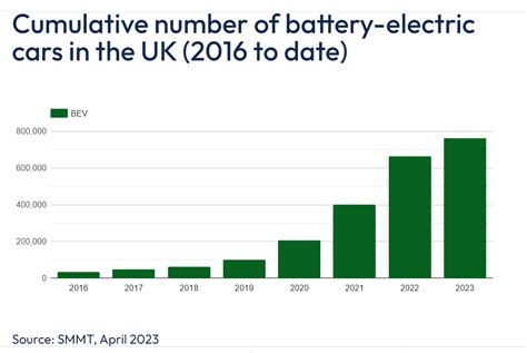 Electric Car Data Uk