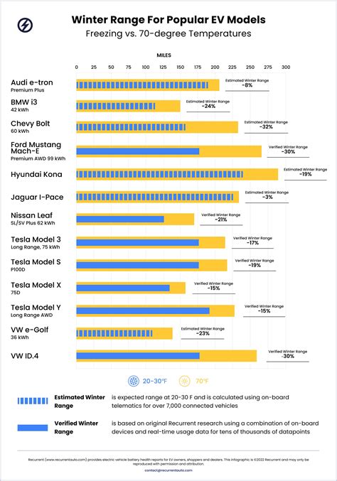 Electric Car Range Vs Temperature