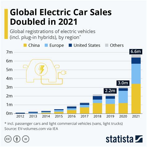 electric car trends 2021