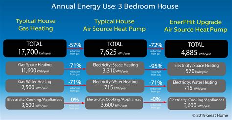 Electric Central Heating Energy Usage