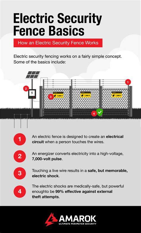 Electric Fence Basics