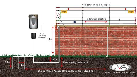Electric Fence Installation
